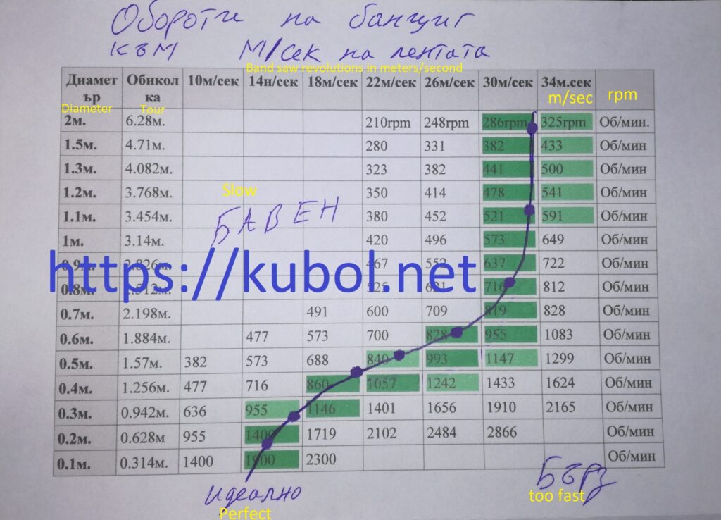 Обороти на банциг